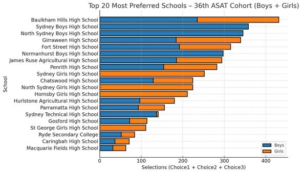 Top 20 Most Preferred Schools ASAT 36th Cohort
