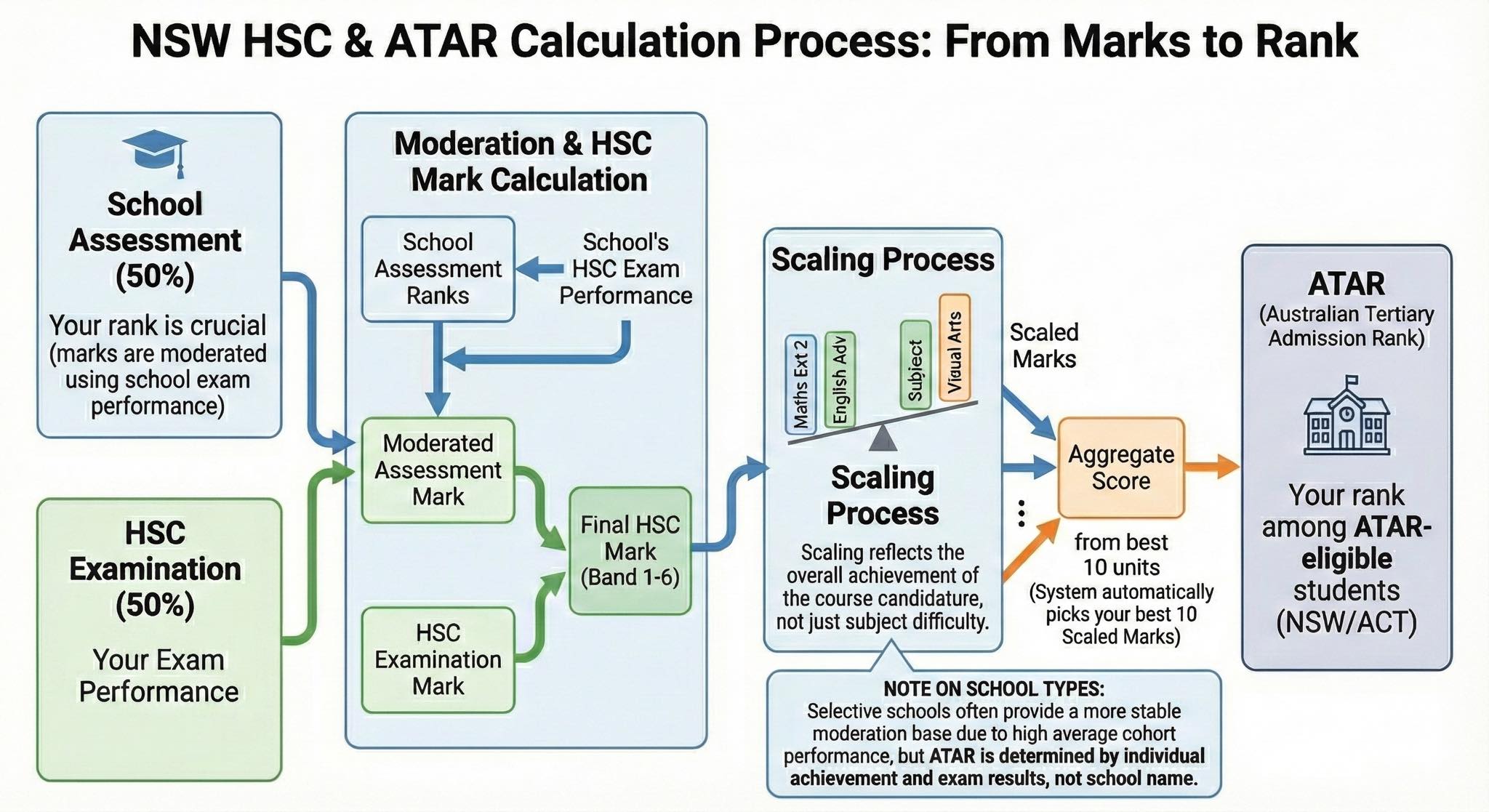 HSC ATAR explained
